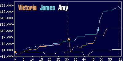 Game dynamics graph