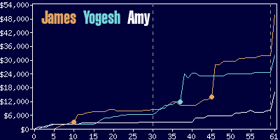 Game dynamics graph