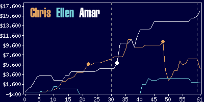 Game dynamics graph