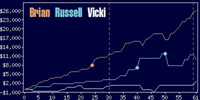 Game dynamics graph