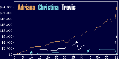 Game dynamics graph