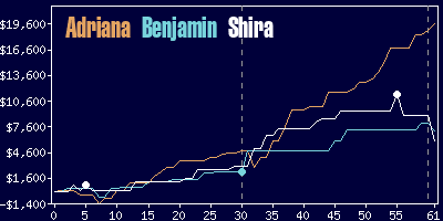 Game dynamics graph
