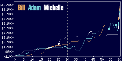 Game dynamics graph