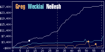 Game dynamics graph