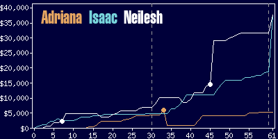 Game dynamics graph