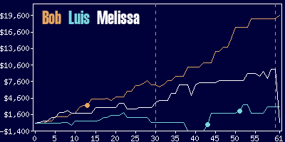 Game dynamics graph