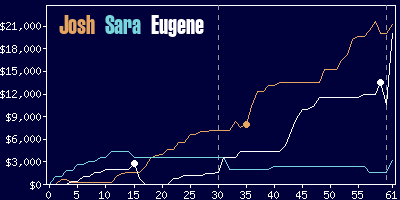 Game dynamics graph
