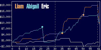 Game dynamics graph
