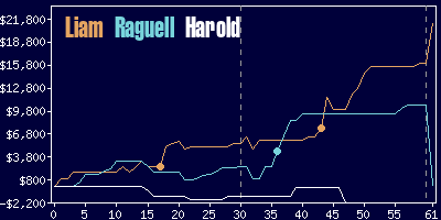 Game dynamics graph