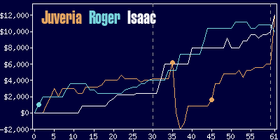 Game dynamics graph