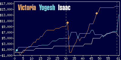 Game dynamics graph
