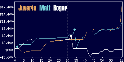Game dynamics graph