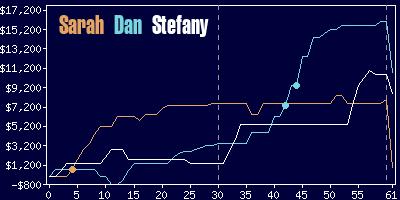 Game dynamics graph