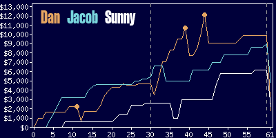 Game dynamics graph