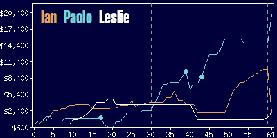 Game dynamics graph