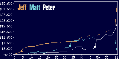 Game dynamics graph