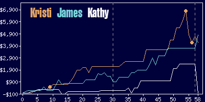 Game dynamics graph