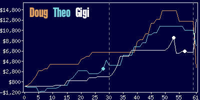 Game dynamics graph