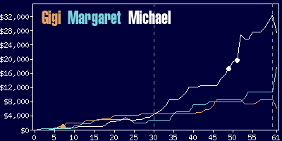 Game dynamics graph