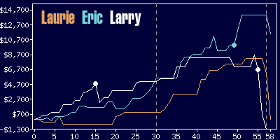 Game dynamics graph