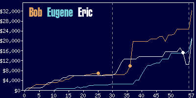 Game dynamics graph