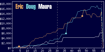 Game dynamics graph