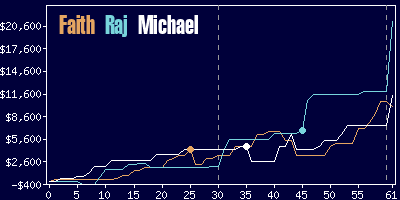 Game dynamics graph