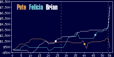 Game dynamics graph