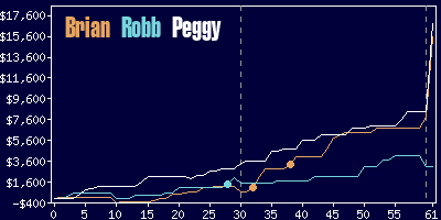 Game dynamics graph