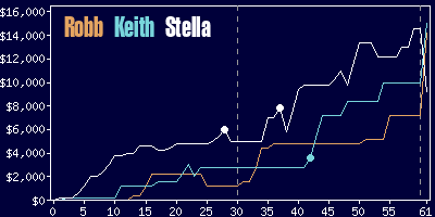 Game dynamics graph